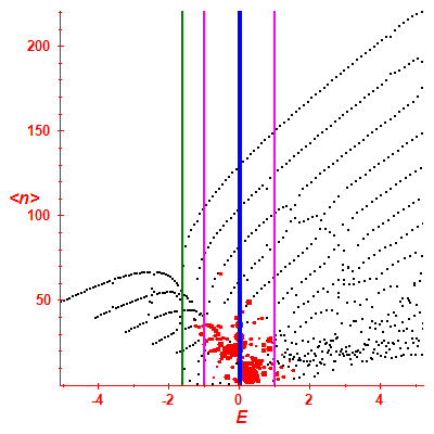 Peres lattice <N>